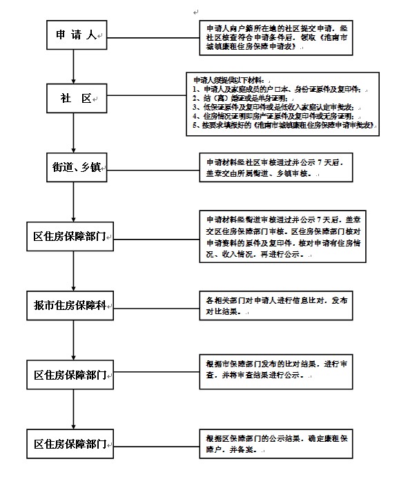 保障房申请受理流程图.png
